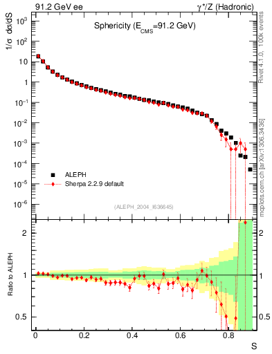 Plot of S in 91.2 GeV ee collisions