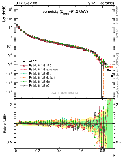 Plot of S in 91.2 GeV ee collisions