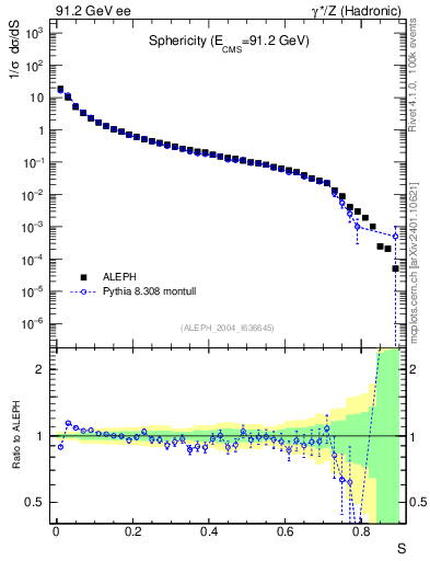Plot of S in 91.2 GeV ee collisions