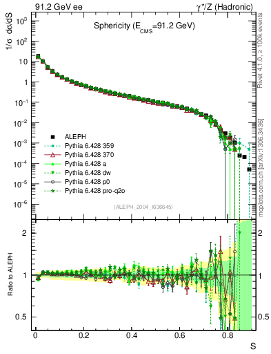 Plot of S in 91.2 GeV ee collisions
