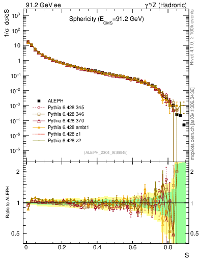 Plot of S in 91.2 GeV ee collisions