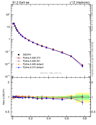 Plot of S in 91.2 GeV ee collisions