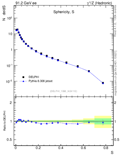 Plot of S in 91.2 GeV ee collisions