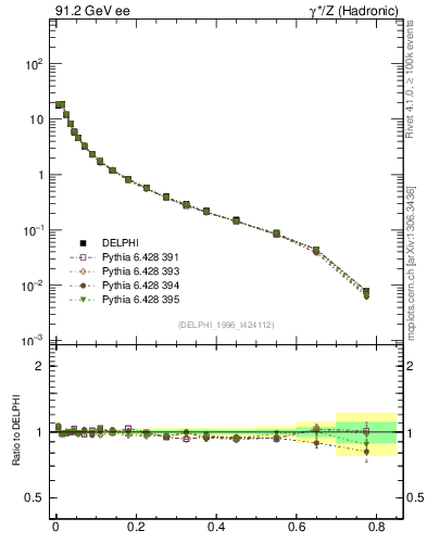Plot of S in 91.2 GeV ee collisions