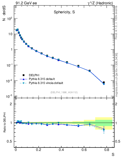Plot of S in 91.2 GeV ee collisions