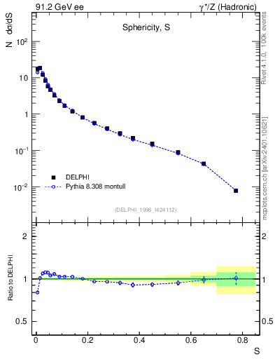 Plot of S in 91.2 GeV ee collisions