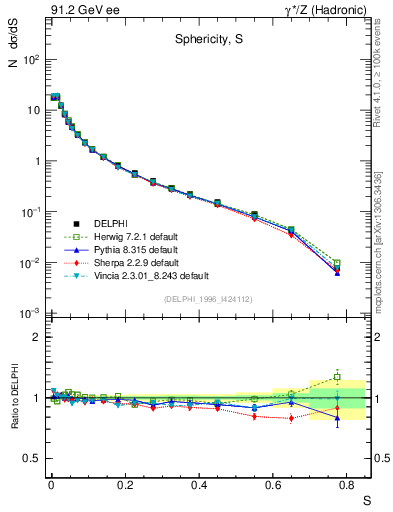 Plot of S in 91.2 GeV ee collisions