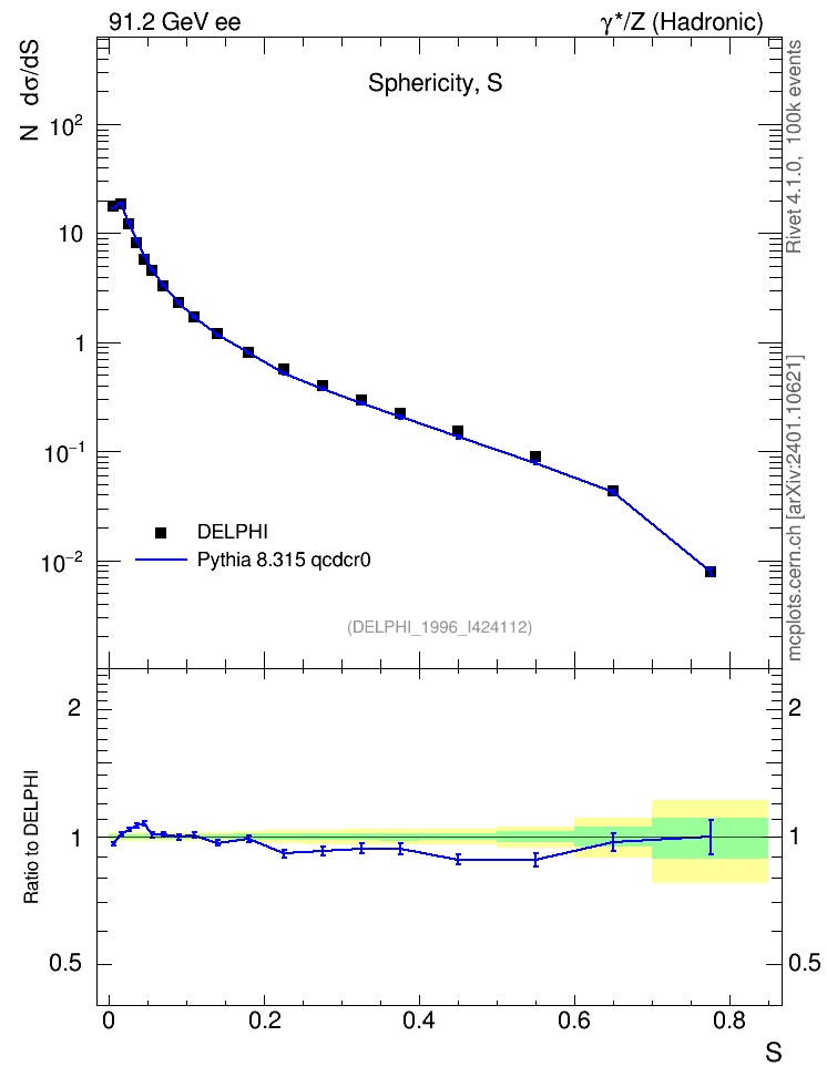 Plot of S in 91.2 GeV ee collisions