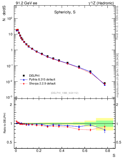 Plot of S in 91.2 GeV ee collisions