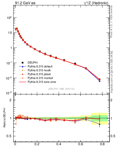 Plot of S in 91.2 GeV ee collisions