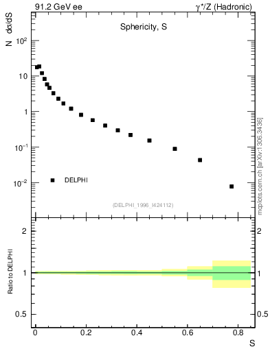 Plot of S in 91.2 GeV ee collisions
