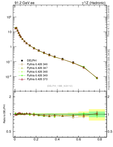 Plot of S in 91.2 GeV ee collisions
