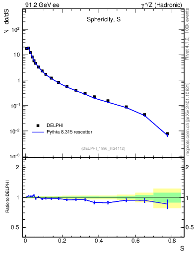Plot of S in 91.2 GeV ee collisions