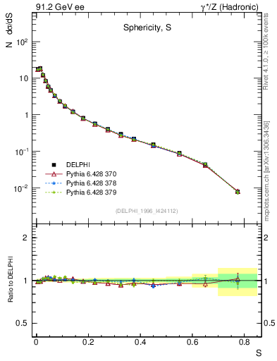 Plot of S in 91.2 GeV ee collisions