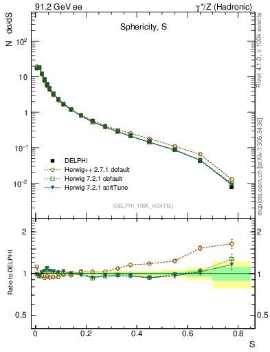 Plot of S in 91.2 GeV ee collisions