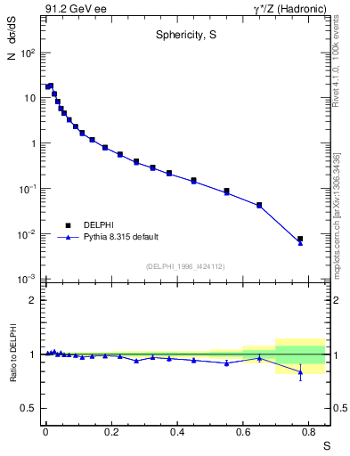 Plot of S in 91.2 GeV ee collisions