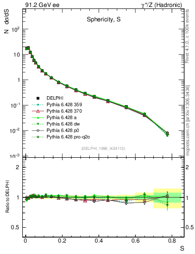 Plot of S in 91.2 GeV ee collisions