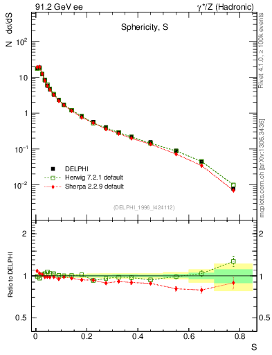 Plot of S in 91.2 GeV ee collisions