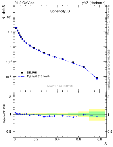 Plot of S in 91.2 GeV ee collisions