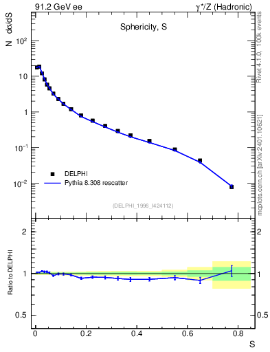 Plot of S in 91.2 GeV ee collisions
