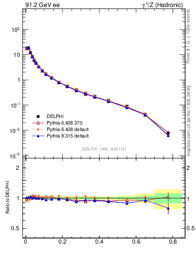 Plot of S in 91.2 GeV ee collisions