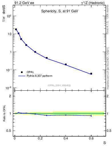 Plot of S in 91.2 GeV ee collisions