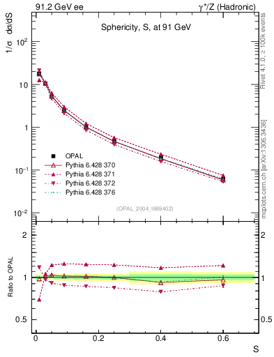 Plot of S in 91.2 GeV ee collisions