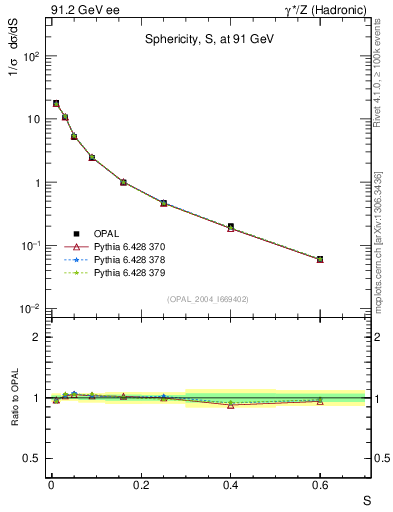 Plot of S in 91.2 GeV ee collisions