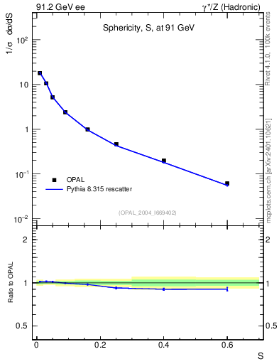Plot of S in 91.2 GeV ee collisions