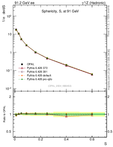 Plot of S in 91.2 GeV ee collisions
