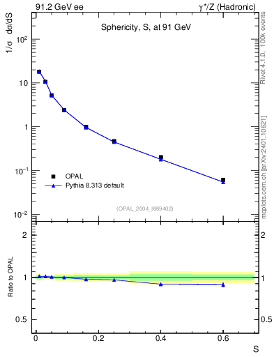 Plot of S in 91.2 GeV ee collisions