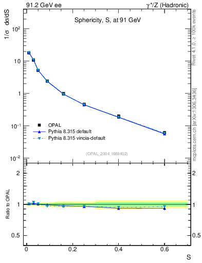 Plot of S in 91.2 GeV ee collisions
