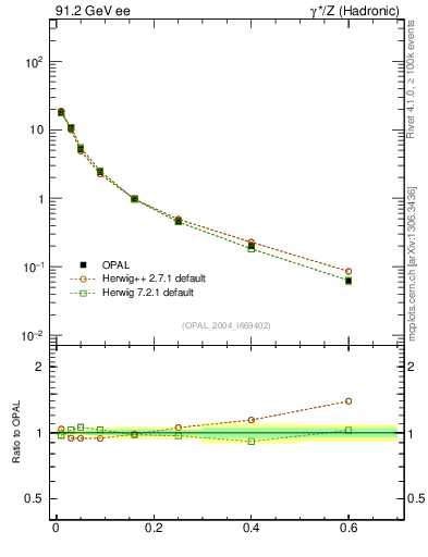 Plot of S in 91.2 GeV ee collisions