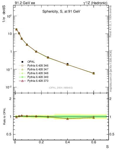 Plot of S in 91.2 GeV ee collisions