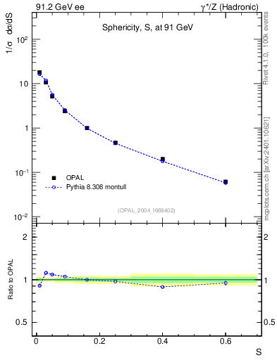 Plot of S in 91.2 GeV ee collisions