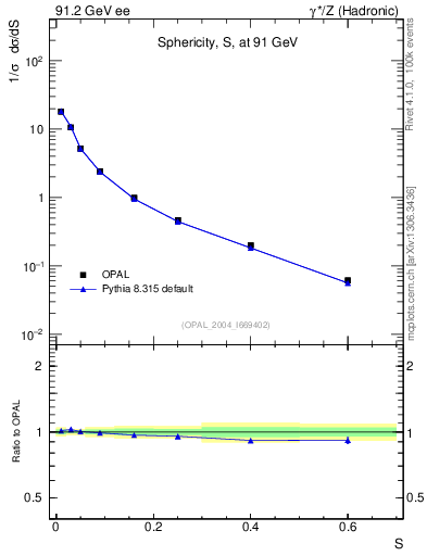 Plot of S in 91.2 GeV ee collisions