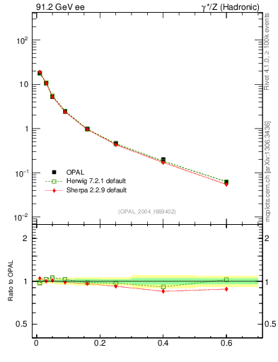 Plot of S in 91.2 GeV ee collisions