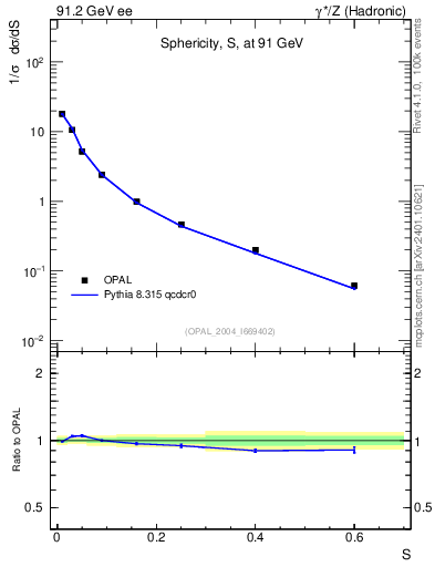 Plot of S in 91.2 GeV ee collisions