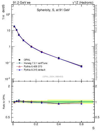 Plot of S in 91.2 GeV ee collisions