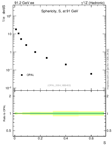 Plot of S in 91.2 GeV ee collisions