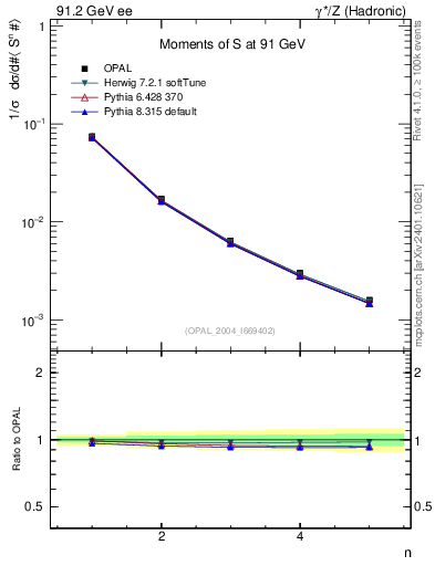 Plot of S-mom in 91.2 GeV ee collisions