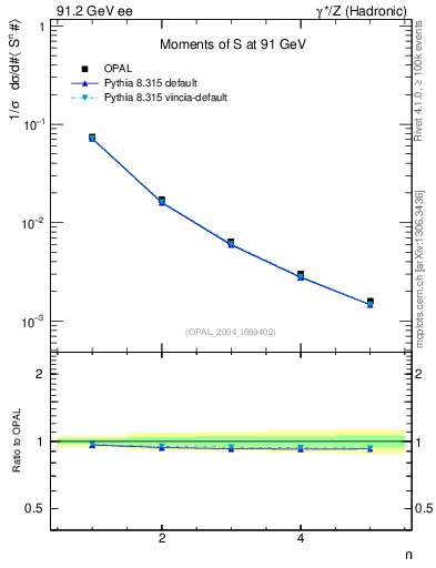 Plot of S-mom in 91.2 GeV ee collisions