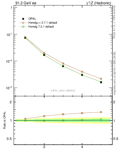 Plot of S-mom in 91.2 GeV ee collisions