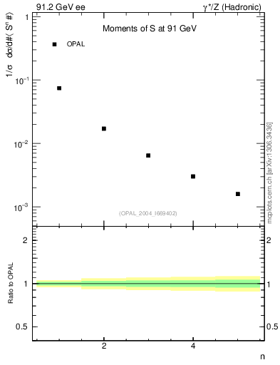 Plot of S-mom in 91.2 GeV ee collisions