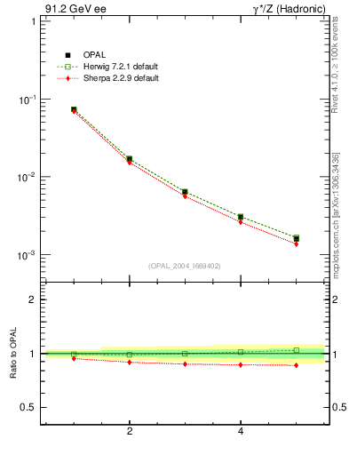 Plot of S-mom in 91.2 GeV ee collisions