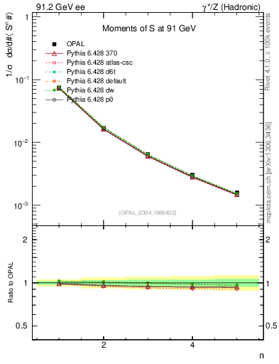Plot of S-mom in 91.2 GeV ee collisions