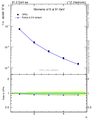 Plot of S-mom in 91.2 GeV ee collisions