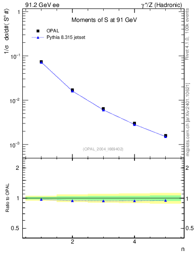 Plot of S-mom in 91.2 GeV ee collisions