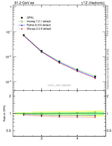 Plot of S-mom in 91.2 GeV ee collisions