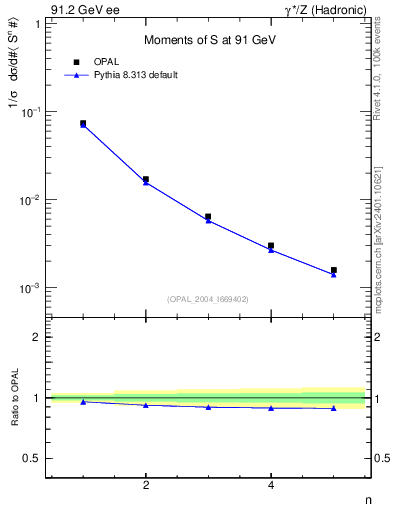 Plot of S-mom in 91.2 GeV ee collisions